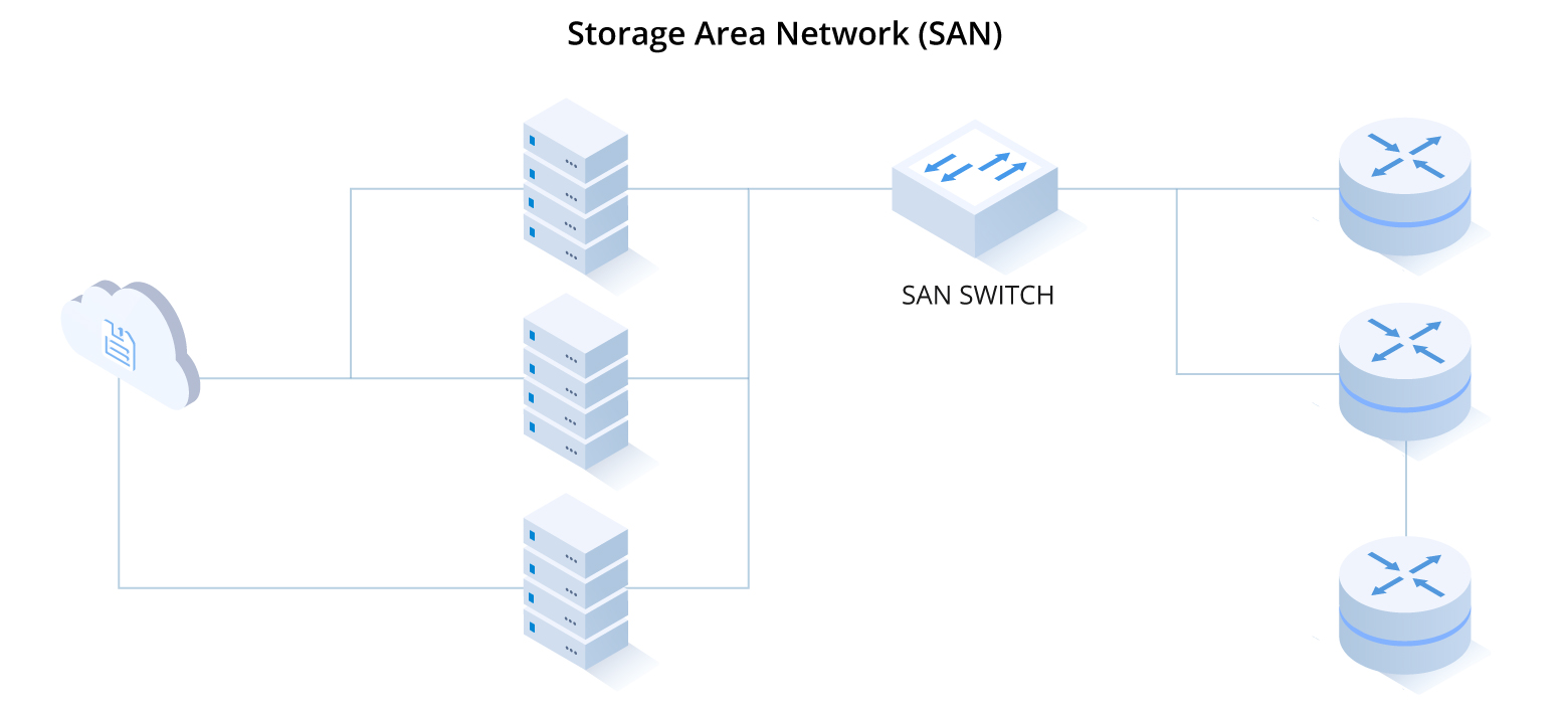 SAN Nedir? Storage Area Network ile Verilerinizi Güçlendirin!
